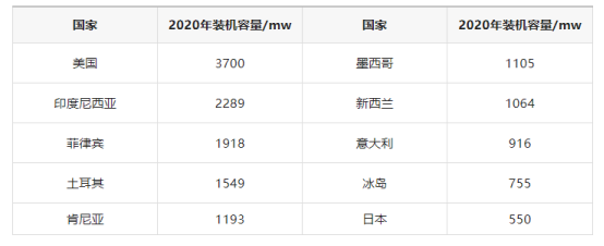 地熱發電投資和發電成本分析-地大熱能