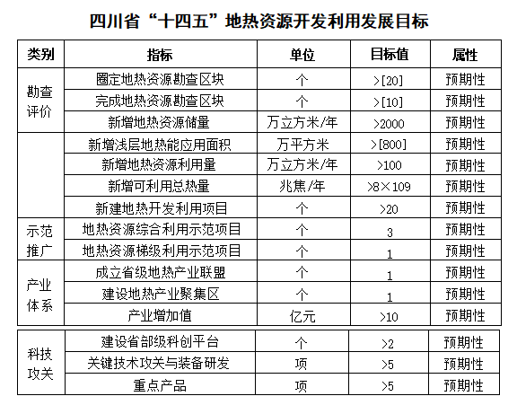 四川“十四五”地?zé)豳Y源開發(fā)：2025年，地?zé)岙a(chǎn)業(yè)年增加值達(dá)到10億元-地大熱能