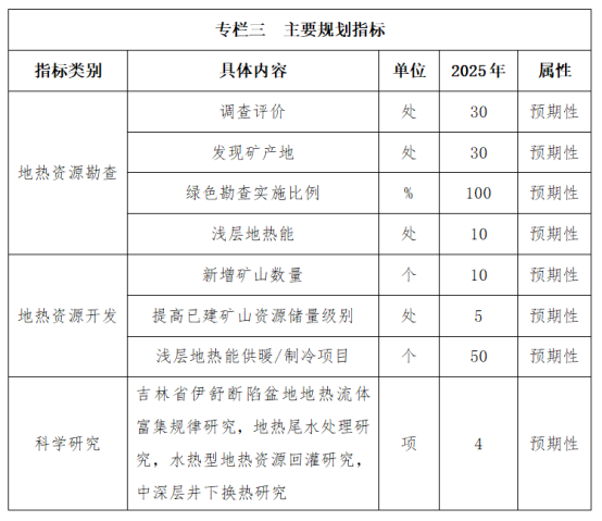 吉林省明確了“十四五”時(shí)期地?zé)豳Y源勘查開發(fā)的目標(biāo)和任務(wù)-地大熱能