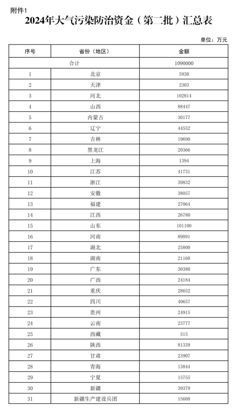 109億元！財政部下達大氣污染防治 支持開展減污降碳-地大熱能