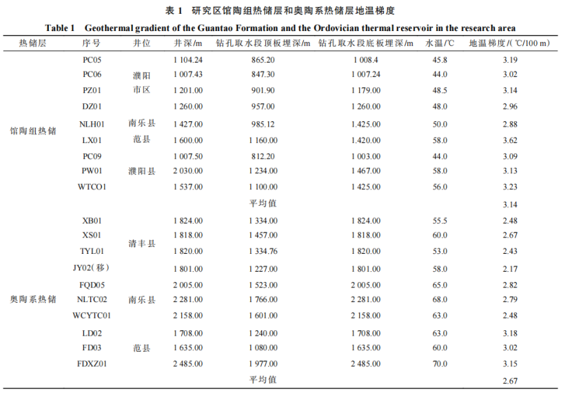 河南省濮陽市中深層地熱地質(zhì)特征、資源儲量及開發(fā)利用適宜性評價-地大熱能