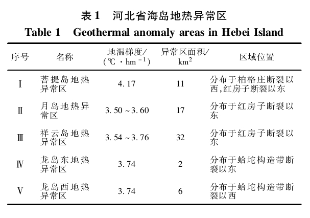 “雙碳”背景下河北省海島地熱綜合利用與關(guān)鍵技術(shù)研究-地大熱能